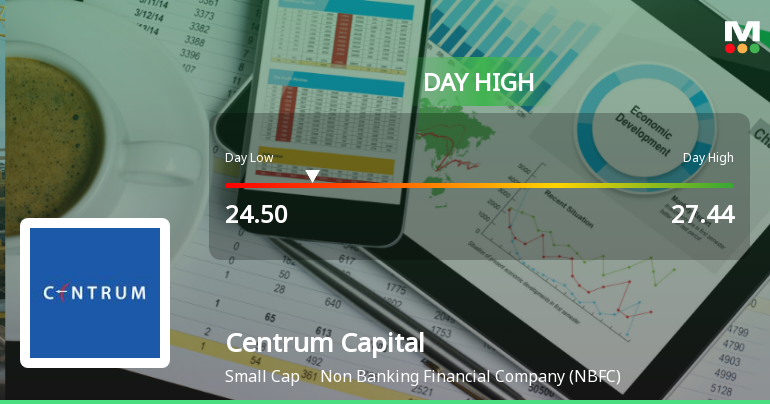 Centrum Capital Ltd Hits Intraday High with 7.72% Surge on 3 Feb 2026