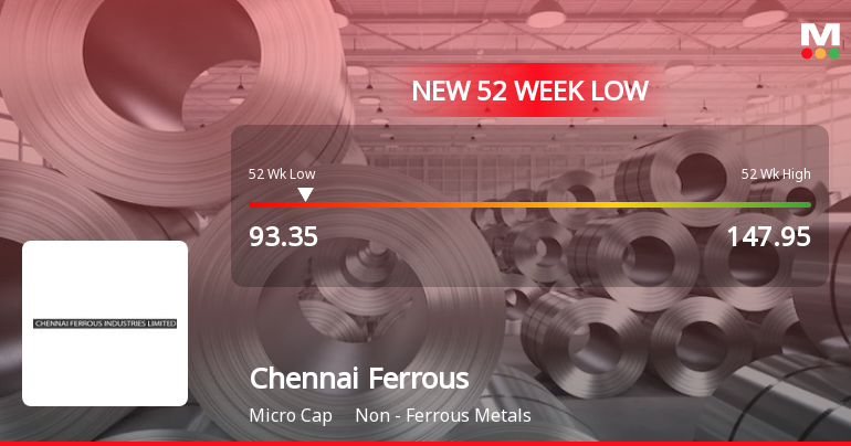 Chennai Ferrous Industries Ltd Falls to 52-Week Low of Rs.93.35