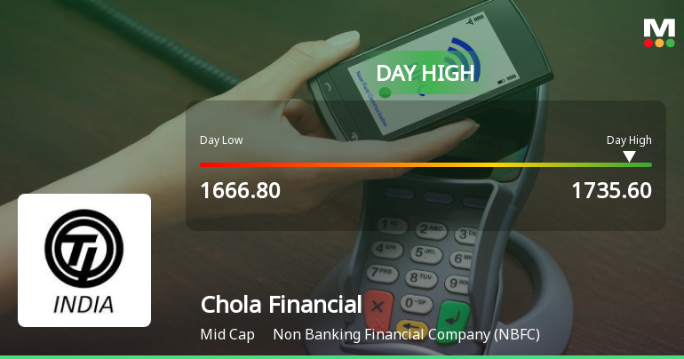 Cholamandalam Financial Holdings Ltd Hits Intraday High with 5.21% Surge