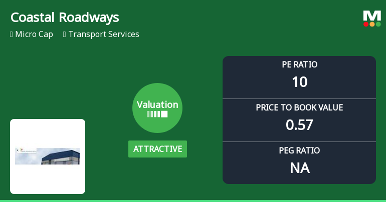 Coastal Roadways Ltd Valuation Shifts Signal Renewed Price Attractiveness