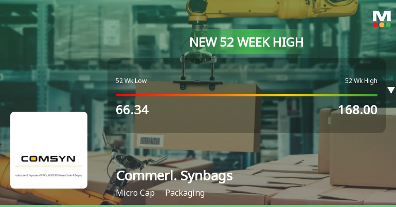 Commercial Syn Bags Ltd Hits New 52-Week High at Rs.168