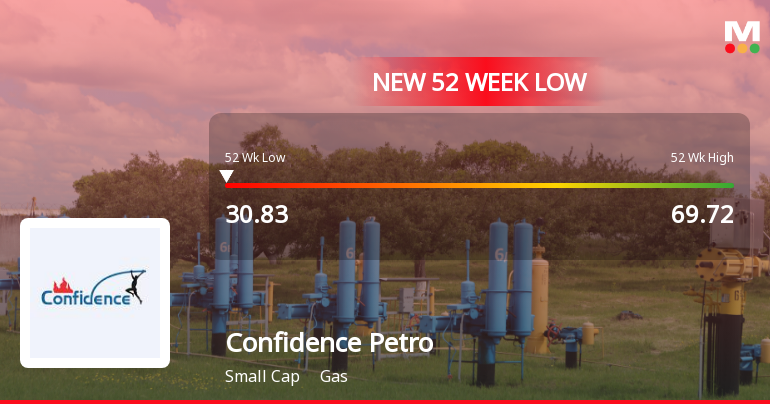 Confidence Petroleum India Ltd Falls to 52-Week Low of Rs.30.83