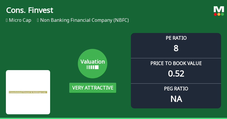 Consolidated Finvest & Holdings Ltd Valuation Shifts to Very Attractive Amid Market Pressure