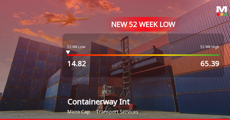 Containerway International Ltd Falls to 52-Week Low Amidst Continued Downtrend