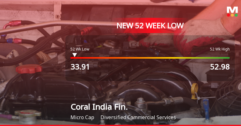Coral India Finance & Housing Ltd Falls to 52-Week Low Amidst Continued Downtrend