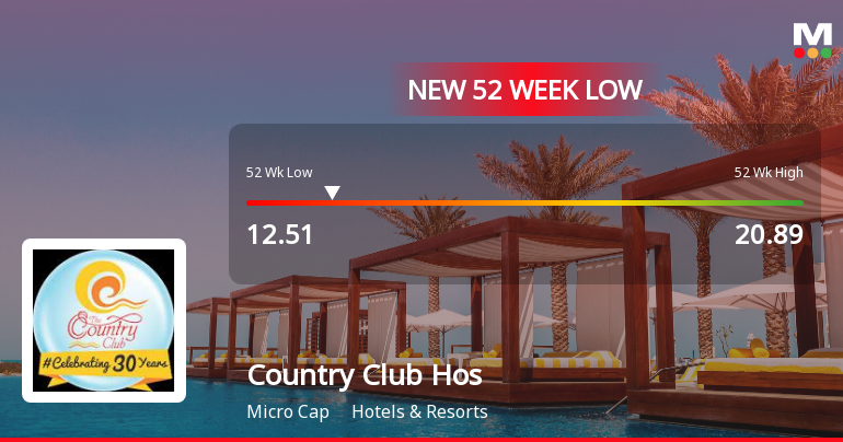 Country Club Hospitality & Holidays Ltd Falls to 52-Week Low of Rs.12.51