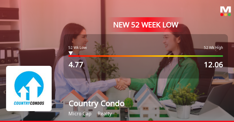 Country Condos Ltd Falls to 52-Week Low Amidst Continued Downtrend
