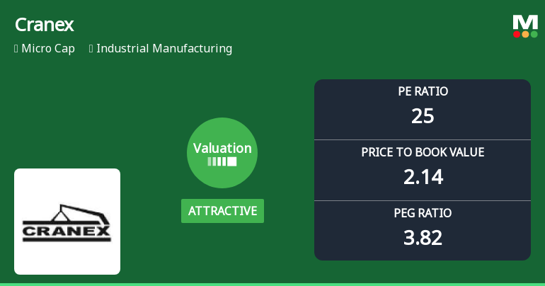Cranex Ltd Valuation Shifts: Price Attractiveness Improves Amid Mixed Market Returns