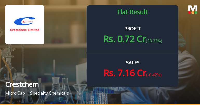 Crestchem Q3 FY26: Profit Surge Masks Margin Erosion Concerns