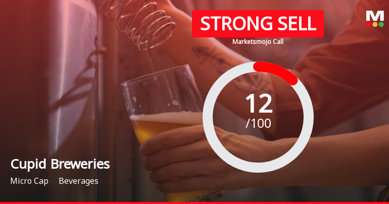 Cupid Breweries & Distilleries Ltd is Rated Strong Sell