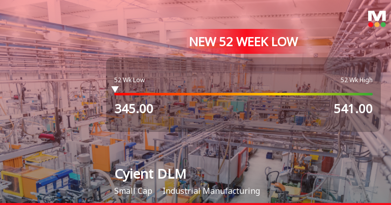 Cyient DLM Ltd Falls to 52-Week Low Amidst Continued Downtrend
