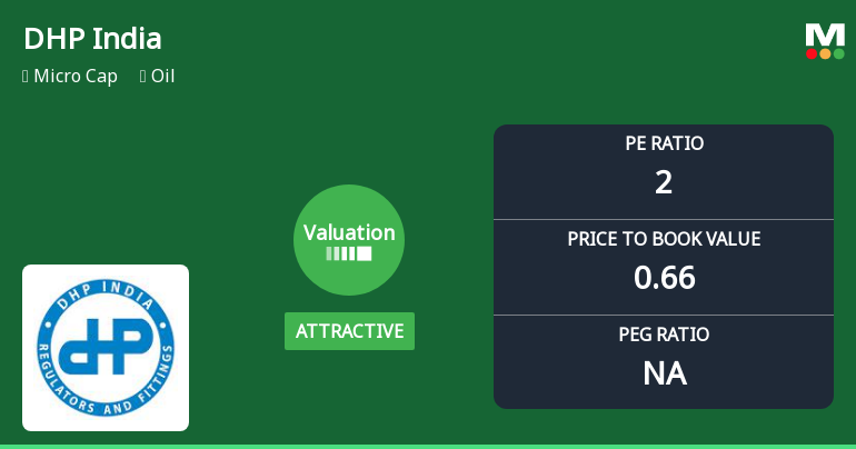 DHP India Ltd. Valuation Shifts Signal Renewed Price Attractiveness Amid Sector Challenges