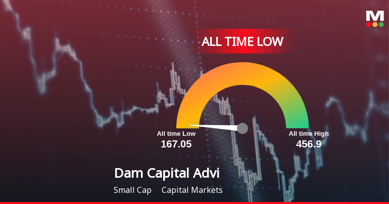 Dam Capital Advisors Ltd Hits All-Time Low Amidst Prolonged Downtrend