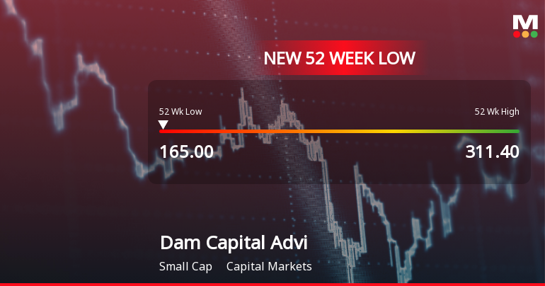 Dam Capital Advisors Ltd Falls to 52-Week Low of Rs.165 Amid Profit Declines