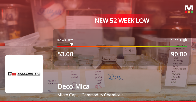 Deco-Mica Ltd Stock Falls to 52-Week Low of Rs 53 Amid Continued Underperformance