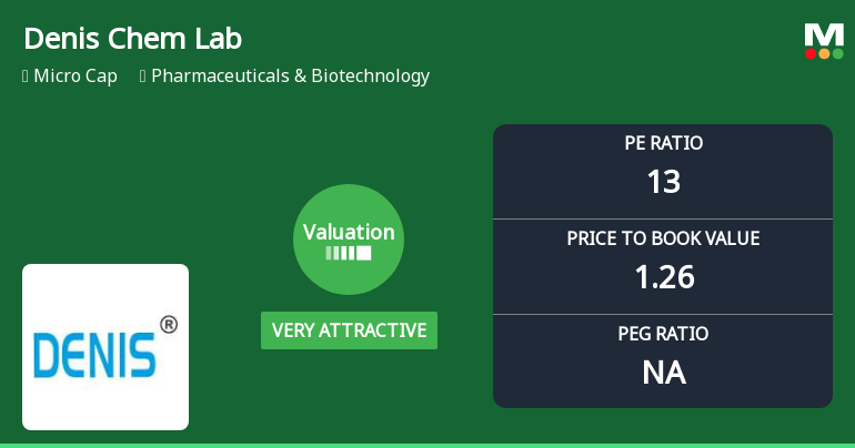 Denis Chem Lab Ltd Valuation Shifts Signal Renewed Price Attractiveness