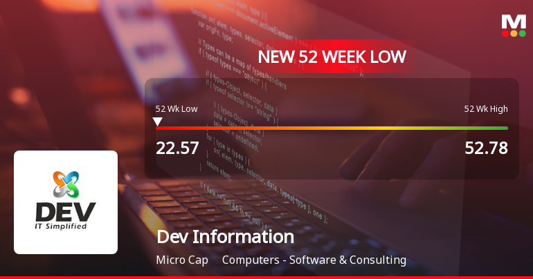Dev Information Technology Ltd Falls to 52-Week Low of Rs 22.57