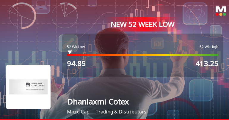 Dhanlaxmi Cotex Ltd Falls to 52-Week Low Amidst Weak Financial Metrics