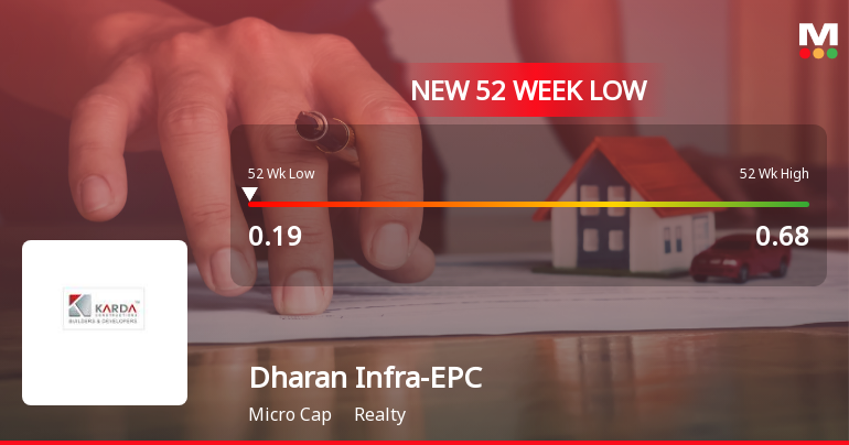 Dharan Infra-EPC Ltd Stock Falls to 52-Week Low of ₹0.19