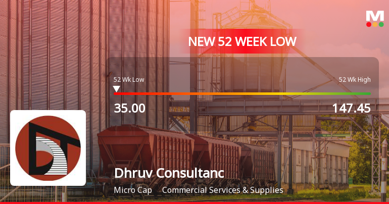Dhruv Consultancy Services Ltd Falls to 52-Week Low of Rs.35