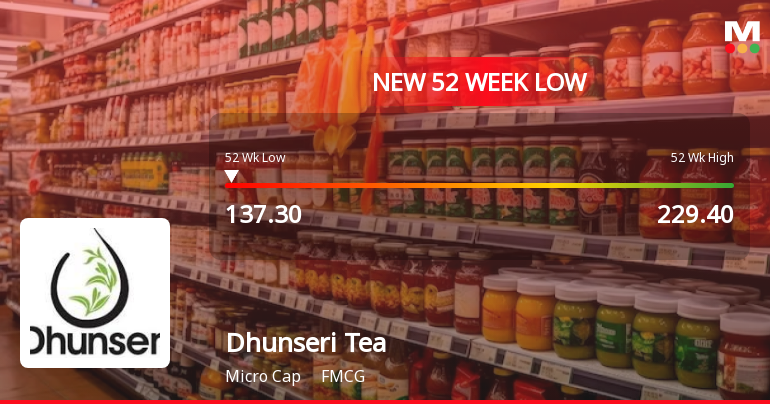 Dhunseri Tea & Industries Ltd. Stock Falls to 52-Week Low of Rs.137.3