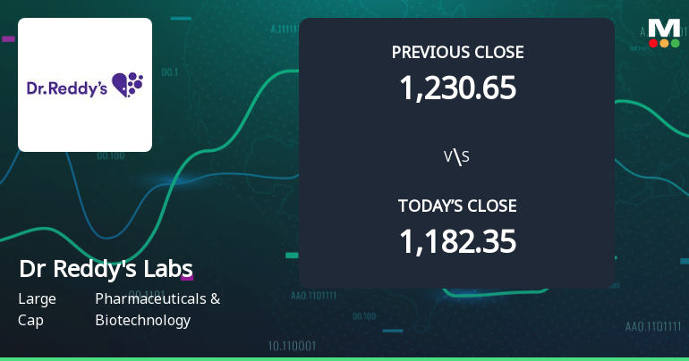 Dr Reddys Laboratories Ltd Opens Strong with 7.33% Gap Up Amid Positive Market Sentiment