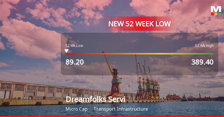 Dreamfolks Services Ltd Stock Falls to 52-Week Low of Rs 89.01