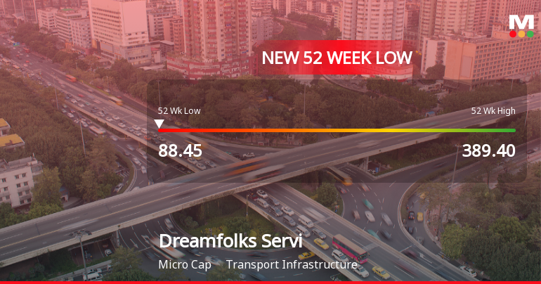 Dreamfolks Services Ltd Stock Falls to 52-Week Low of Rs.88.45