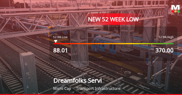 Dreamfolks Services Ltd Stock Hits 52-Week Low Amidst Declining Financials
