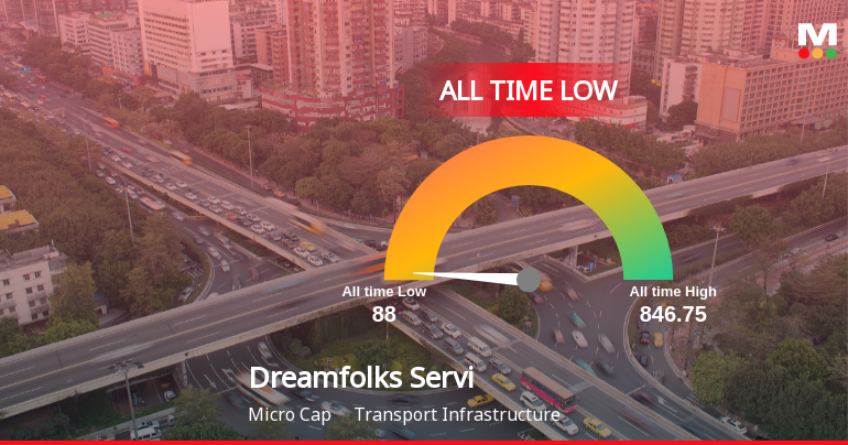 Dreamfolks Services Ltd Stock Hits All-Time Low Amid Prolonged Downtrend