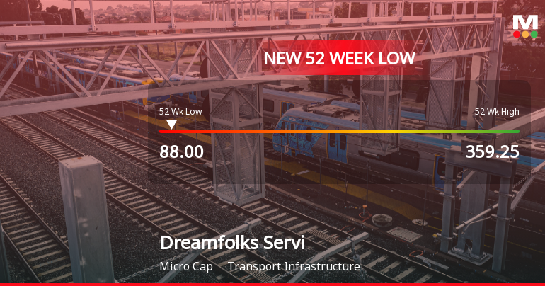 Dreamfolks Services Ltd Stock Falls to 52-Week Low of ₹88