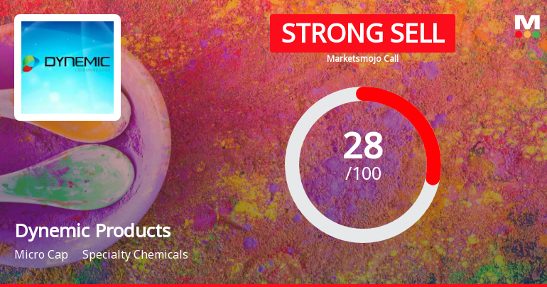 Dynemic Products Ltd is Rated Strong Sell