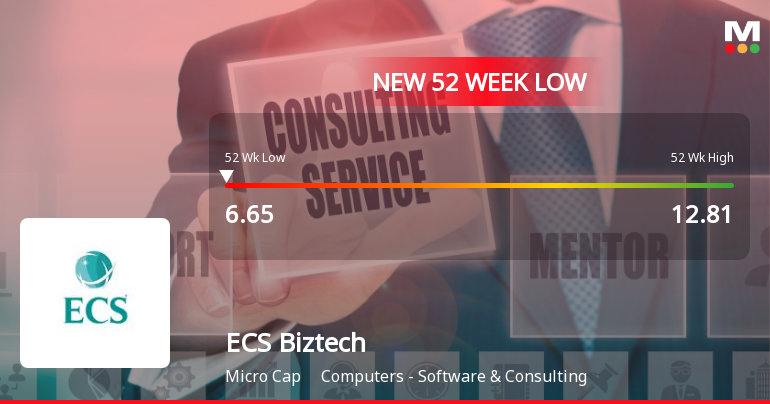 ECS Biztech Ltd Falls to 52-Week Low Amidst Continued Underperformance