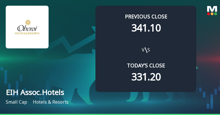 EIH Associated Hotels Ltd Opens with Strong Gap Up, Reflecting Positive Market Sentiment