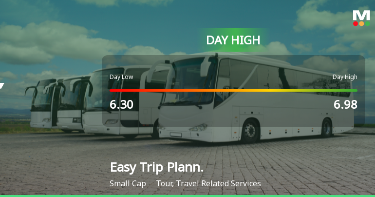Easy Trip Planners Ltd Surges 8.44% in Strong Intraday Rally