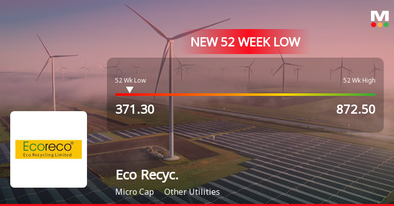 Eco Recycling Ltd Falls to 52-Week Low Amid Continued Downtrend