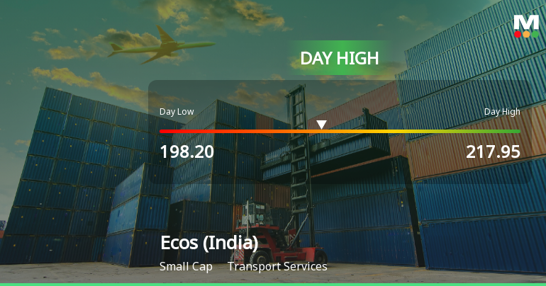 Ecos (India) Mobility & Hospitality Ltd Hits Intraday High with 9.05% Surge