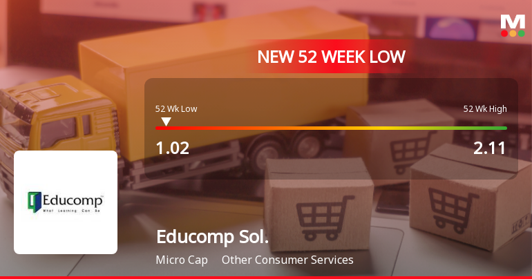 Educomp Solutions Ltd Falls to 52-Week Low Amidst Continued Underperformance