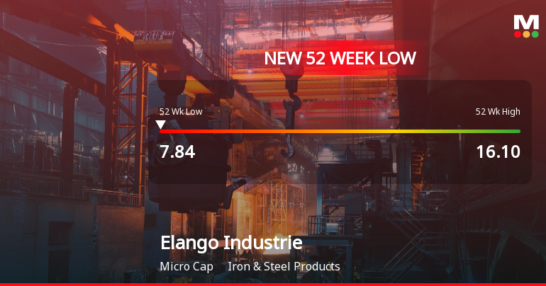 Elango Industries Ltd Falls to 52-Week Low of Rs.7.84 Amidst Weak Financial Metrics