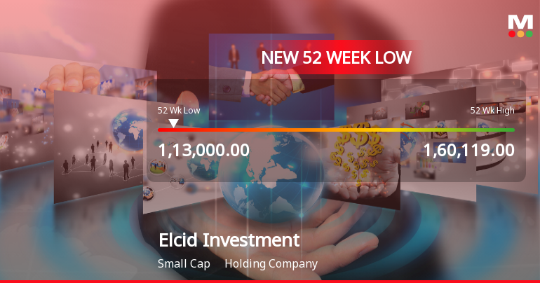 Elcid Investments Ltd Falls to 52-Week Low of Rs.113000 Amidst Market Pressure
