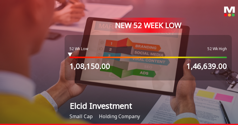 Elcid Investments Ltd Falls to 52-Week Low of Rs.108150 Amidst Prolonged Downtrend