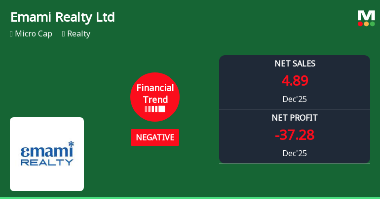 Emami Realty Ltd Reports Sharp Decline in Quarterly Performance Amid Negative Financial Trend