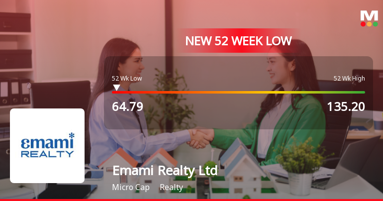 Emami Realty Ltd Falls to 52-Week Low Amidst Continued Downtrend