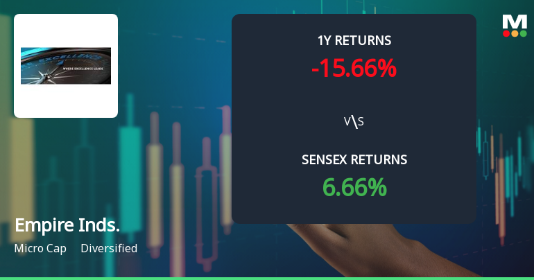 Empire Industries Ltd Technical Momentum Shifts Amid Mixed Market Signals