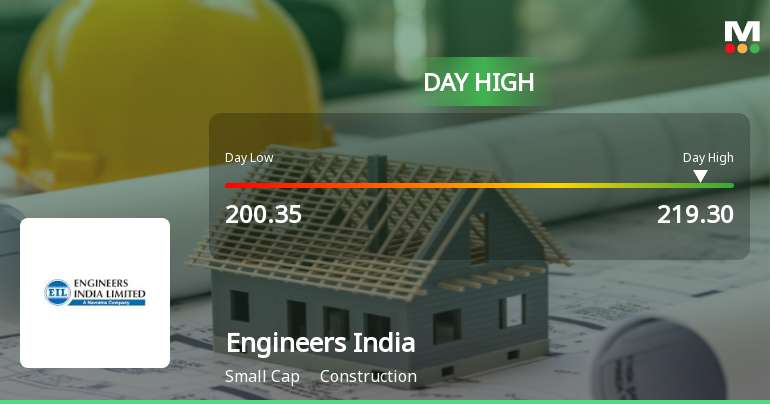 Engineers India Ltd. Hits Intraday High with 7.75% Surge on 16 Feb 2026