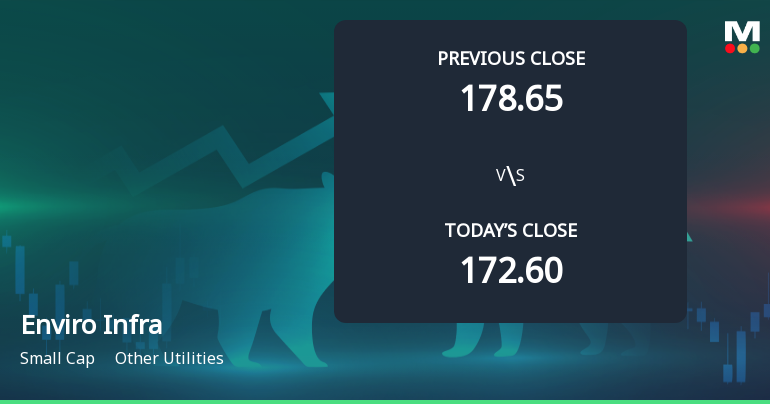 Enviro Infra Engineers Ltd Opens Strong with Significant Gap Up on 3 Feb 2026