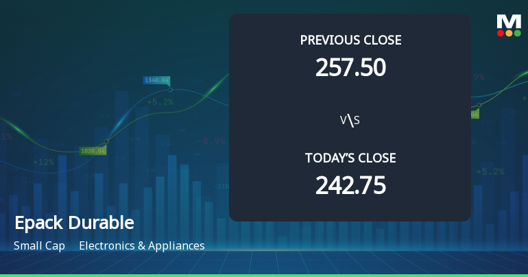 Epack Durable Ltd Opens with Strong Gap Up, Reflecting Positive Market Sentiment