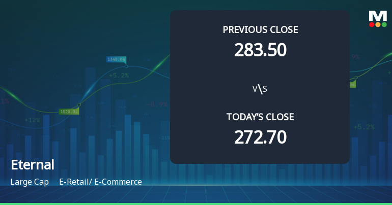 Eternal Ltd Opens with Strong Gap Up, Reflecting Positive Market Sentiment