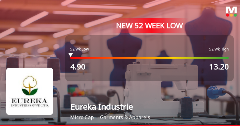 Eureka Industries Ltd Stock Hits 52-Week Low Amidst Continued Underperformance