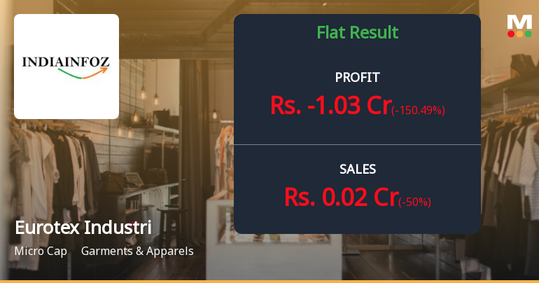 Eurotex Industries Q3 FY26: Losses Deepen as Revenue Collapses, Survival in Question